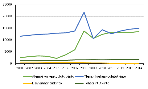 Yliopistoissa suoritetut tutkinnot 2001–2014