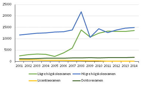 Antalet avlagda universitetsexamina 2001–2014