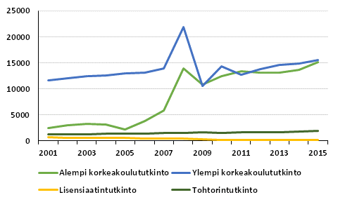 Yliopistoissa suoritetut tutkinnot 2001–2015