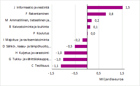 Euromrisesti liikevaihdolla mitattuna eniten kasvaneet ja laskeneet toimialat ulkomaisissa yrityksiss Suomessa vuonna 2020