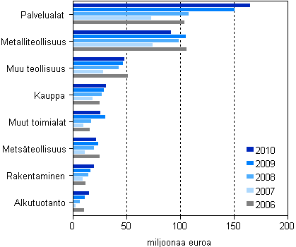 Kuvio 1. Maksetut suorat tuet toimialoittain 1) 2006–2010