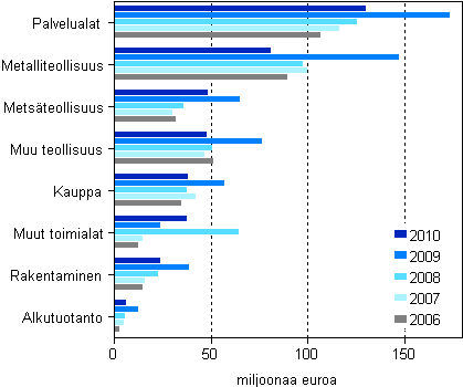 Kuvio 4. Maksetut lainat ja pomalainat toimialoittain 2006–2010
