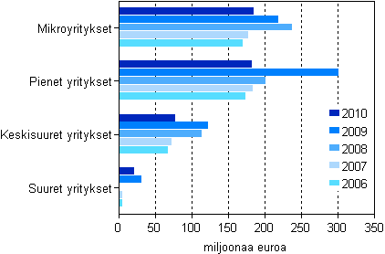 Kuvio 5. Maksetut lainat ja pomalainat yritysten suuruusluokittain 2006–2010