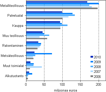 Kuvio 7. Mynnetyt takaukset toimialoittain 2006–2010