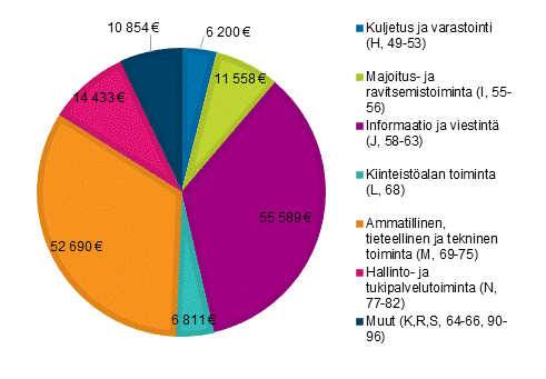 Kuvio 5. Suoran yritystuen jakauma palvelualoilla vuonna 2017, tuhatta euroa