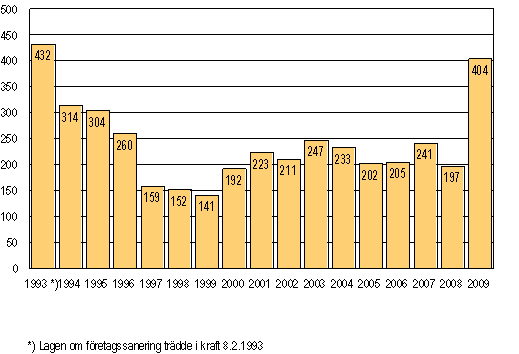 Anhngiggjorda fretagssaneringar under januari–september 1993–2009