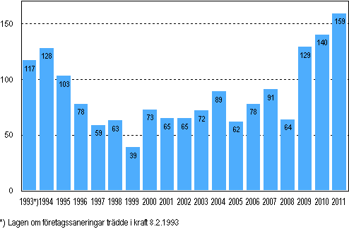Anhngiggjorda fretagssaneringar under januari–mars 1993–2011
