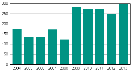 Vireille pannut yrityssaneeraukset tammi-kesäkuussa 2004–2013