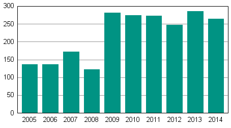Anhngiggjorda fretagssaneringar under januari–juni 2005–2014