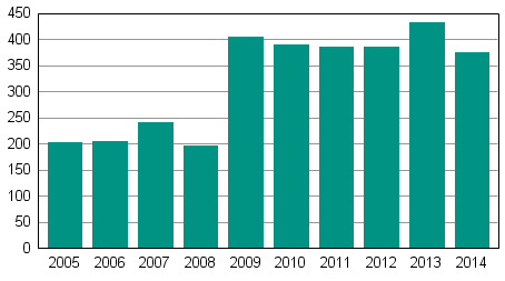 Anhngiggjorda fretagssaneringar under januari–september 2005–2014