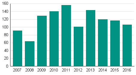 Vireille pannut yrityssaneeraukset tammi–maaliskuussa 2007–2016