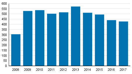 Vireille pannut yrityssaneeraukset tammi–joulukuussa 2008–2017