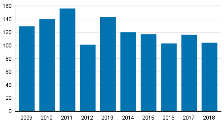 Vireille pannut yrityssaneeraukset tammi–maaliskuussa 2009–2018