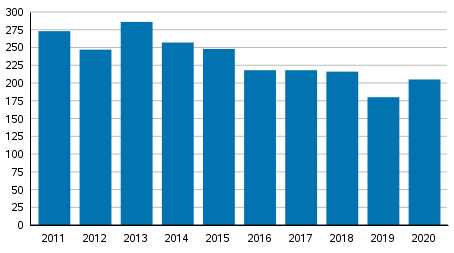 Vireille pannut yrityssaneeraukset tammi–keskuussa 2011–2020