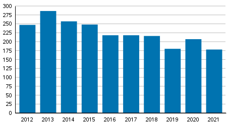 Vireille pannut yrityssaneeraukset tammi–keskuussa 2012–2021