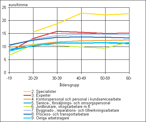 Medellnen fr timavlnade lntagare inom den privata sektorn efter yrkesklassificering och ldersgrupp 2007