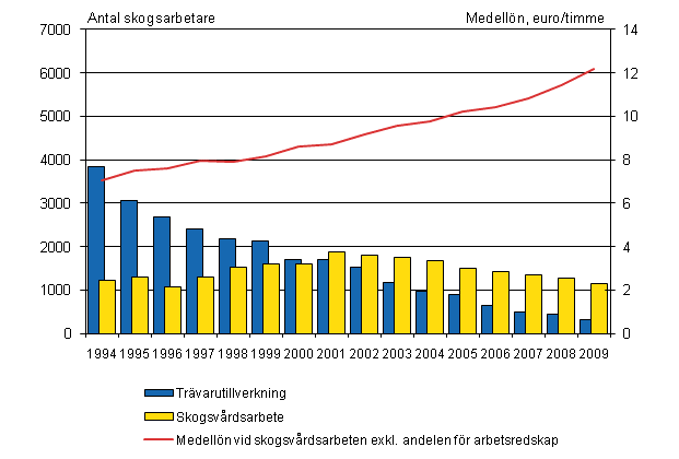 Figur 1. Medellönen för skogsarbetare inom skogsvård och antalet skogsarbetare inom trävarutillverkning och skogsvård 4:e kvartalet 1994 - 4:e kvartalet 2009