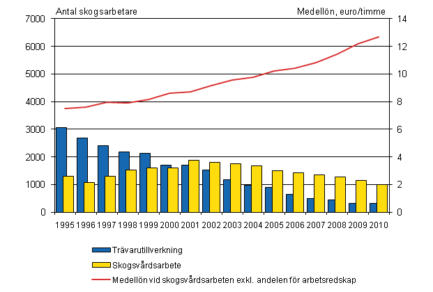 Figur 1. Medellönen för skogsarbetare inom skogsvård och antalet skogsarbetare inom trävarutillverkning och skogsvård 4:e kvartalet 1995 - 4:e kvartalet 2010