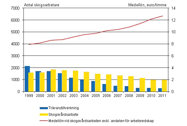 Figur 1. Medellönen och antalet för skogsarbetare inom skogsvård, 4:e kvartalet 1999 - 4:e kvartalet 2011